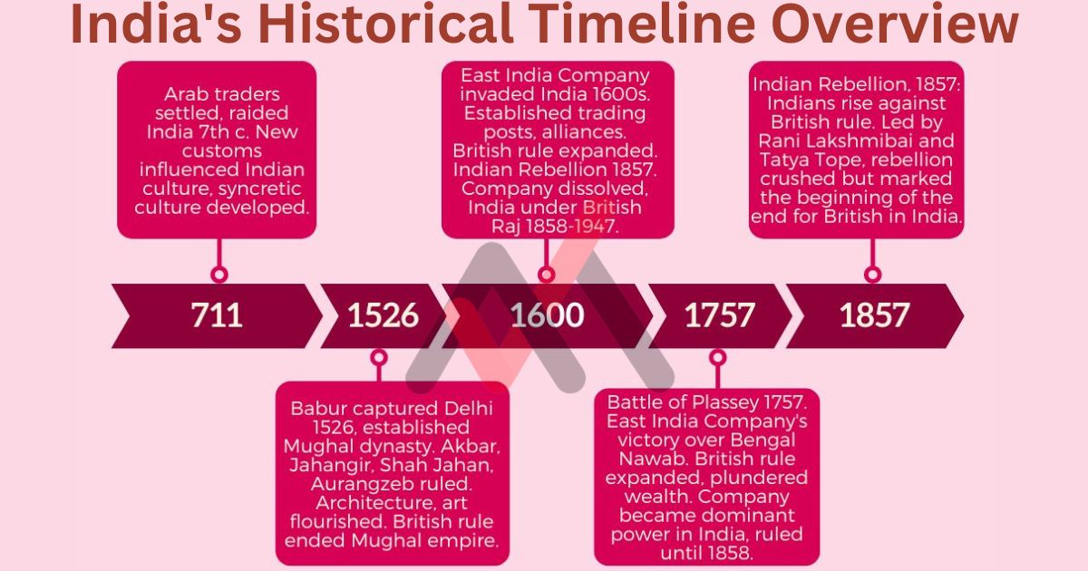 India's Historical Timeline