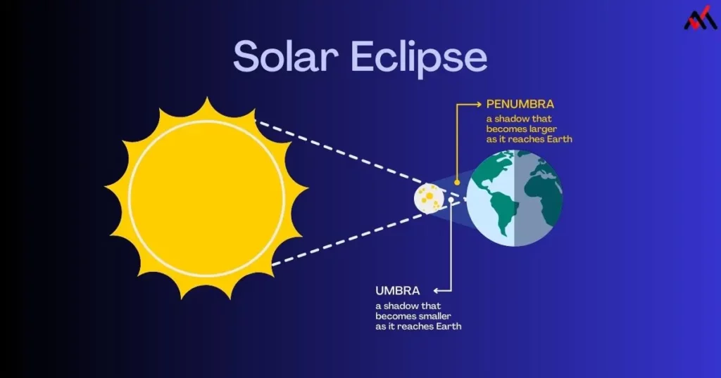 Science behind Solar Eclipse